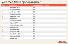 For embedkode: <div class="infogram-embed" data-id="bbde5377-83f1-46f7-b8db-112ccf8e1c1b" data-type="interactive" data-title="Travleste strækninger hjortepåkørsler 2024"></div><script>!function(e,n,i,s){var d="InfogramEmbeds";var o=e.getElementsByTagName(n)[0];if(window[d]&&window[d].initialized)window[d].process&&window[d].process();else if(!e.getElementById(i)){var r=e.createElement(n);r.async=1,r.id=i,r.src=s,o.parentNode.insertBefore(r,o)}}(document,"script","infogram-async","https://e.infogram.com/js/dist/embed-loader-min.js");</script>