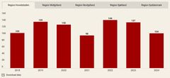 Her ses udviklingen af dumpede dyr, fordelt på regioner. For de resterende tal, klik på dette link: https://www.dyrenesbeskyttelse.dk/artikler/dyr-dumpes-stadig-i-stor-stil