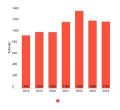 På grafen ses udvikling af antal dyr, der er blevet dumpet fra 2018-2024. Tallet fra 2024 er til og med 13. december.