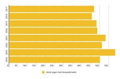 Her ses antallet af sager med dumpede katte og killinger fra 2017-2024. Tallet fra 2024 er kun til og med d. 13. december.