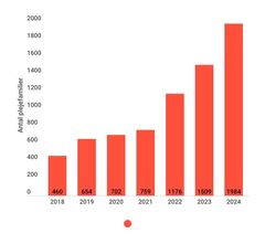 Interessen for at blive plejefamilie for svigtede dyr har aldrig været større. Dyrenes Beskyttelses internater fik hjælp fra knap 2000 familier i år. Særlig en dyreart kom i pleje. Her ses samlede antal plejefamilier fra 2018-2024.