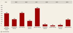 Interessen for at blive plejefamilie for svigtede dyr har aldrig været større. Dyrenes Beskyttelses internater fik hjælp fra knap 2000 familier i år. Her ses fordelingen af plejefamilier på internaterne.