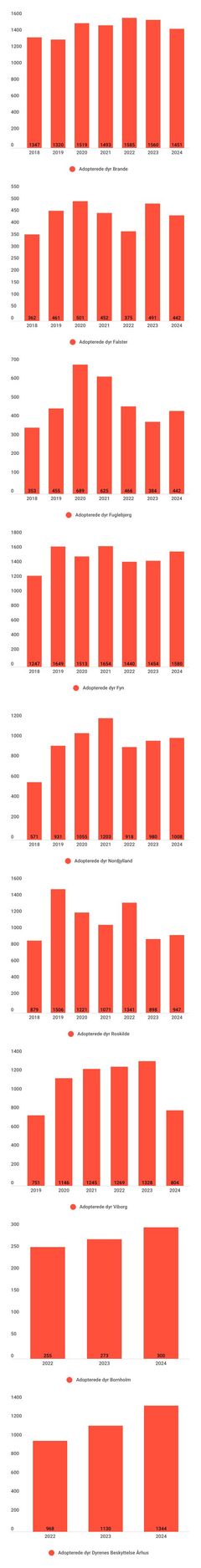 Formidlede dyr lokal udvikling fordelt på dyreinternater