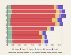 Udviklingen af formidlede dyr 2016-2024. Her ses fordelingen af dyrearter.