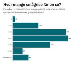 Embedkode: <div class="infogram-embed" data-id="032ce909-040d-4852-8444-a740b0ecace9" data-type="interactive" data-title="Grise: Antal smågrise pr. so"></div><script>!function(e,n,i,s){var d="InfogramEmbeds";var o=e.getElementsByTagName(n)[0];if(window[d]&&window[d].initialized)window[d].process&&window[d].process();else if(!e.getElementById(i)){var r=e.createElement(n);r.async=1,r.id=i,r.src=s,o.parentNode.insertBefore(r,o)}}(document,"script","infogram-async","https://e.infogram.com/js/dist/embed-loader-min.js");</script>