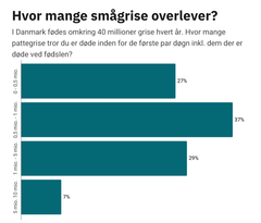 Embedkode: <div class="infogram-embed" data-id="024d7008-7958-4976-9f77-e88b6fb4df93" data-type="interactive" data-title="Grise: Pattegrisedødelighed"></div><script>!function(e,n,i,s){var d="InfogramEmbeds";var o=e.getElementsByTagName(n)[0];if(window[d]&&window[d].initialized)window[d].process&&window[d].process();else if(!e.getElementById(i)){var r=e.createElement(n);r.async=1,r.id=i,r.src=s,o.parentNode.insertBefore(r,o)}}(document,"script","infogram-async","https://e.infogram.com/js/dist/embed-loader-min.js");</script>