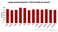 Embedkode til medier: <div class="infogram-embed" data-id="d8d3caab-c186-446a-981b-e1e4b9ce2056" data-type="interactive" data-title="Ny: Lange grisetransporter 2024: Månedsopgørelse"></div><script>!function(e,n,i,s){var d="InfogramEmbeds";var o=e.getElementsByTagName(n)[0];if(window[d]&&window[d].initialized)window[d].process&&window[d].process();else if(!e.getElementById(i)){var r=e.createElement(n);r.async=1,r.id=i,r.src=s,o.parentNode.insertBefore(r,o)}}(document,"script","infogram-async","https://e.infogram.com/js/dist/embed-loader-min.js");</script>