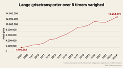 Embedkode til medier: <div class="infogram-embed" data-id="8bd510d4-30cc-471e-8bfe-6e5f29eac89b" data-type="interactive" data-title="Ny: Lange grisetransporter 2007-2024"></div><script>!function(e,n,i,s){var d="InfogramEmbeds";var o=e.getElementsByTagName(n)[0];if(window[d]&&window[d].initialized)window[d].process&&window[d].process();else if(!e.getElementById(i)){var r=e.createElement(n);r.async=1,r.id=i,r.src=s,o.parentNode.insertBefore(r,o)}}(document,"script","infogram-async","https://e.infogram.com/js/dist/embed-loader-min.js");</script>