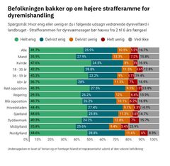 Embedkode: <div class="infogram-embed" data-id="f4d0ec1f-0174-45fb-9d3a-26707d70a2f8" data-type="interactive" data-title="Undersøgelse: højere strafferamme"></div><script>!function(e,n,i,s){var d="InfogramEmbeds";var o=e.getElementsByTagName(n)[0];if(window[d]&&window[d].initialized)window[d].process&&window[d].process();else if(!e.getElementById(i)){var r=e.createElement(n);r.async=1,r.id=i,r.src=s,o.parentNode.insertBefore(r,o)}}(document,"script","infogram-async","https://e.infogram.com/js/dist/embed-loader-min.js");</script>