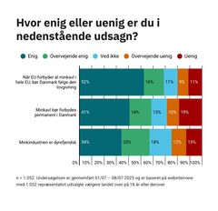 Embedkode: <div class="infogram-embed" data-id="d0587a39-dd19-4a3b-9f96-24a420fbcf68" data-type="interactive" data-title="Copy: Danskers holdning til minkavl"></div><script>!function(e,n,i,s){var d="InfogramEmbeds";var o=e.getElementsByTagName(n)[0];if(window[d]&&window[d].initialized)window[d].process&&window[d].process();else if(!e.getElementById(i)){var r=e.createElement(n);r.async=1,r.id=i,r.src=s,o.parentNode.insertBefore(r,o)}}(document,"script","infogram-async","https://e.infogram.com/js/dist/embed-loader-min.js");</script>