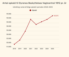 Embedkode: <div class="infogram-embed" data-id="155b2a22-2950-4dcf-bd47-3551e0c63d11" data-type="interactive" data-title="1812"></div><script>!function(e,n,i,s){var d="InfogramEmbeds";var o=e.getElementsByTagName(n)[0];if(window[d]&&window[d].initialized)window[d].process&&window[d].process();else if(!e.getElementById(i)){var r=e.createElement(n);r.async=1,r.id=i,r.src=s,o.parentNode.insertBefore(r,o)}}(document,"script","infogram-async","https://e.infogram.com/js/dist/embed-loader-min.js");</script>