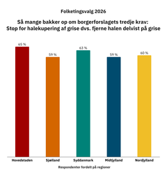 Embedkode: <div class="infogram-embed" data-id="670e28d7-2576-49fc-a777-355755ed7d51" data-type="interactive" data-title="Stop for halekupering af grise"></div><script>!function(e,n,i,s){var d="InfogramEmbeds";var o=e.getElementsByTagName(n)[0];if(window[d]&&window[d].initialized)window[d].process&&window[d].process();else if(!e.getElementById(i)){var r=e.createElement(n);r.async=1,r.id=i,r.src=s,o.parentNode.insertBefore(r,o)}}(document,"script","infogram-async","https://e.infogram.com/js/dist/embed-loader-min.js");</script>