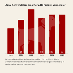Embedkode: <div class="infogram-embed" data-id="ef9fb8e0-4188-4f14-95ea-d196831aa7e5" data-type="interactive" data-title="Efterladte hunde i varme biler 2025"></div><script>!function(e,n,i,s){var d="InfogramEmbeds";var o=e.getElementsByTagName(n)[0];if(window[d]&&window[d].initialized)window[d].process&&window[d].process();else if(!e.getElementById(i)){var r=e.createElement(n);r.async=1,r.id=i,r.src=s,o.parentNode.insertBefore(r,o)}}(document,"script","infogram-async","https://e.infogram.com/js/dist/embed-loader-min.js");</script>