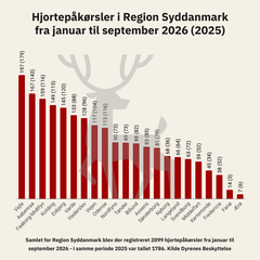 <div class="infogram-embed" data-id="87f5ceed-8dc9-47be-94fb-1df31f795d54" data-type="interactive" data-title="Hjortepåkørsler region Syddanmark (kommuner) 2026"></div><script>!function(e,n,i,s){var d="InfogramEmbeds";var o=e.getElementsByTagName(n)[0];if(window[d]&&window[d].initialized)window[d].process&&window[d].process();else if(!e.getElementById(i)){var r=e.createElement(n);r.async=1,r.id=i,r.src=s,o.parentNode.insertBefore(r,o)}}(document,"script","infogram-async","https://e.infogram.com/js/dist/embed-loader-min.js");</script>