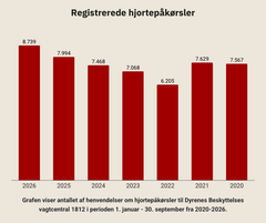 <div class="infogram-embed" data-id="df15e4a1-b25a-4c0f-815a-2b54661e3a53" data-type="interactive" data-title="Registrerede hjortepåkørsler 2020-2026"></div><script>!function(e,n,i,s){var d="InfogramEmbeds";var o=e.getElementsByTagName(n)[0];if(window[d]&&window[d].initialized)window[d].process&&window[d].process();else if(!e.getElementById(i)){var r=e.createElement(n);r.async=1,r.id=i,r.src=s,o.parentNode.insertBefore(r,o)}}(document,"script","infogram-async","https://e.infogram.com/js/dist/embed-loader-min.js");</script>