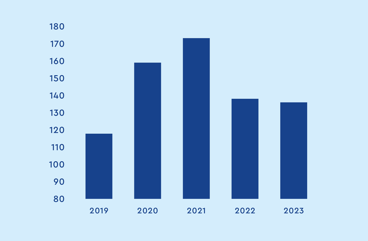 Antallet af transportbetjente er faldet støt siden 2020.