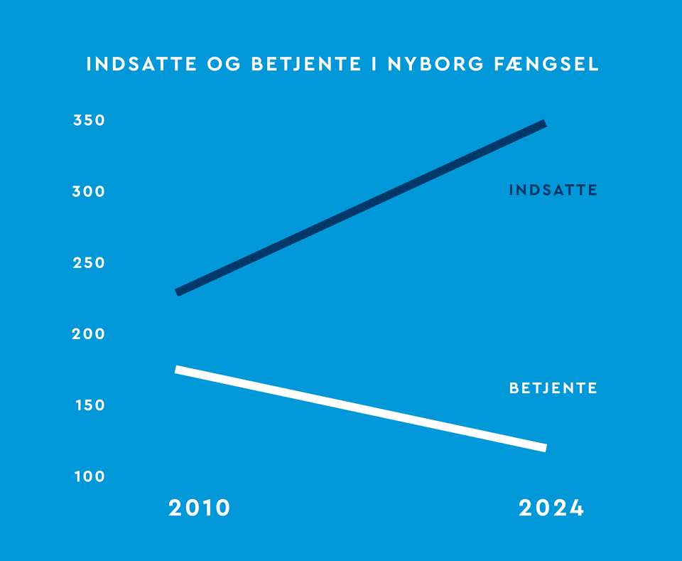 Nyborg Fængsel kører på pumperne | Fængselsforbundet