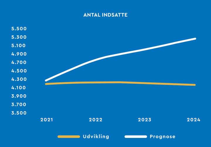 Der er samme antal indsatte i dag som for tre år siden. Prognosen fra 2021 gik på 1.000 flere.