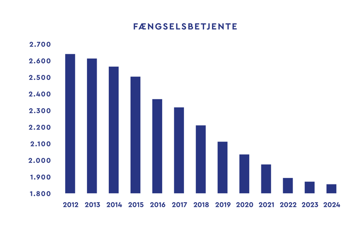 Antallet af fængselsbetjente er faldet 13 år i træk.