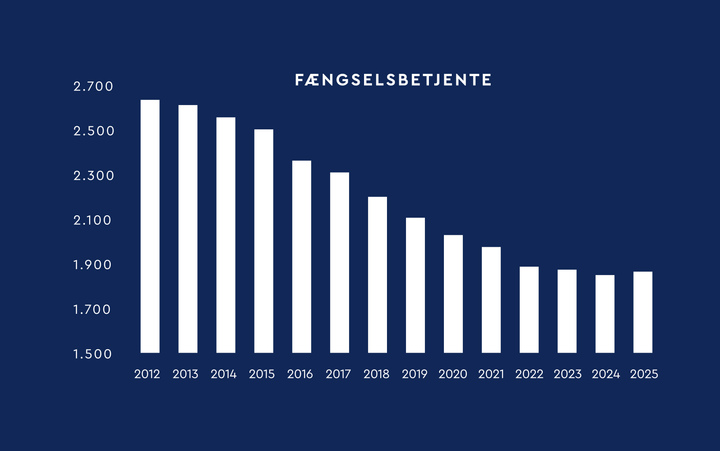 Gennemsnitlig antal fuldtidsstillinger. Tallet for 2025 er foreløbig. Kilde: Danmarks Fængsler.