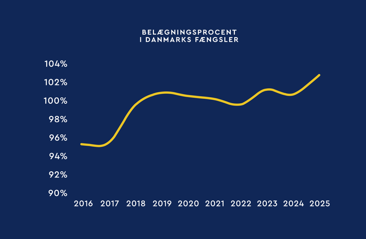 Gennemsnitlig belægningsprocent i fængsler og arresthuse. Kilde: Danmarks Fængsler.