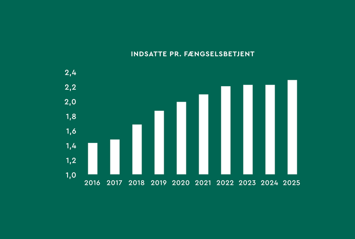 På ti år er bemandingsniveauet blevet væsentligt forringet Kilde: Danmarks Fængsler.