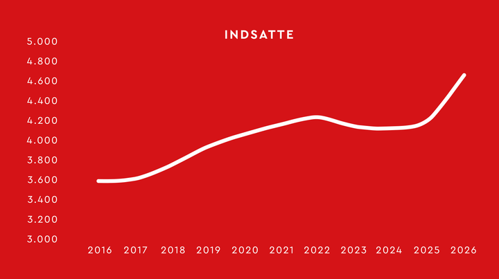 Antallet af indsatte slår ny rekord. Kilde: Danmarks Fængsler. Note: 4.642 indsatte pr. 8. juni 2026