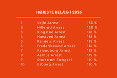 Kilde: Danmarks Fængsler. Note: Januar-juli 2026