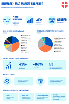 Infografik med nøgletal for det danske marked for MSC-certificeret fisk og skaldyr i 2025/26: 21.550 ton solgt, 4 procent vækst, konserves som største kategori og tun som største art.
