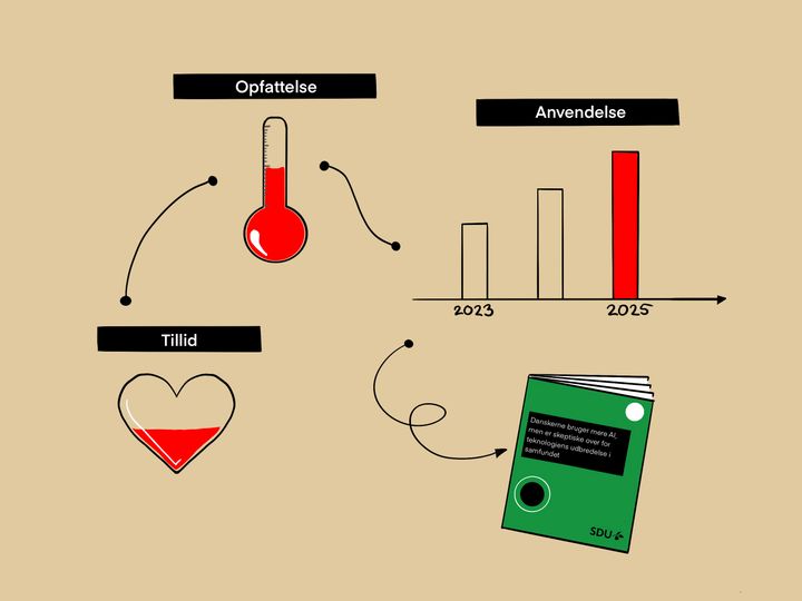 Ny forskningsrapport fra Digital Democrazy Centre på Syddansk Universitet om danskernes brug af AI.