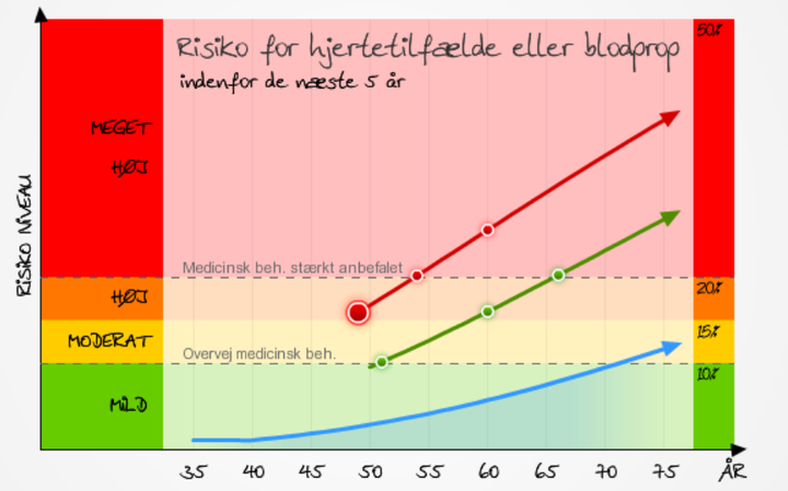 Skærmbillede fra det digitale værktøj Your Heart Forecast, som kan hjælpe praktiserende læger med at rådgive patienter om hjertesundhed.