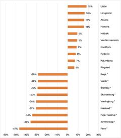 Kommuner med størst ændring i cykling til og fra arbejde eller uddannelse mindst 3 dage om ugen (procentuel ændring i pct.).