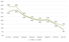 Figur: Cykling som transport til og fra arbejde eller uddannelse opdelt på alder (pct.) (* markerer aldersgrupper med statistisk signifikant ændring (p < 0,05).)