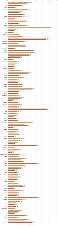Andel, der cykler til arbejde eller uddannelse blandt voksne på +15 år i 2020 og i 2025.