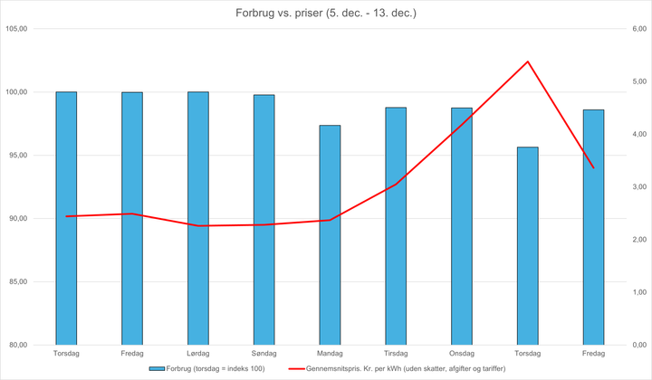 Torsdag i sidste uge ramte elpriserne det højeste niveau nogensinde. Det kan aflæses i forbruget hos Andel Energis privatkunder. For bagvedliggende data; se vedhæftning.