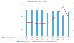 Data for priser og forbrug i perioden 5. december til 13. december 2024. Inklusiv grafik.