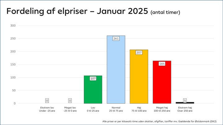 Selvom der var mange timer med høje elpriser i januar, var elprisen normal i 261 timer. Det svarer til ca. 35 pct. af alle månedens timer.