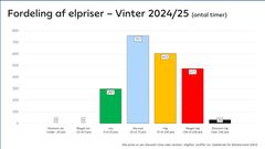 Fordeling af elpriser december 2024 til februar 2025