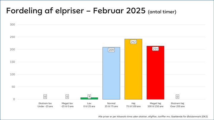 Februar blev en relativ dyr måned for danske elkunder på tværs af selskaber. I hele 456 af månedens i alt 674 timer var elprisen højere end normalprisen.