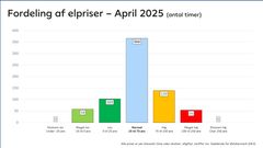 Elpriser april 2025
