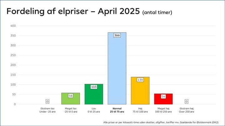 Det går mod lysere tider. Ud af 720 timer i april måned var elprisen 'normal' i 366 timer. Det svarer til 51 pct. af tiden.