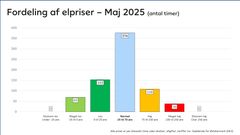Elpriser maj 2025