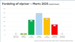 Fordeling af elpriser marts 2025