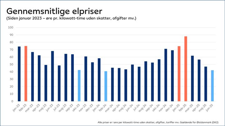 Udvikling i elpriser siden energikrisen med markering af tre dyreste måneder (rød) og tre billigste måneder (blå).