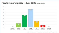 Fordeling af elpriser juni 2025