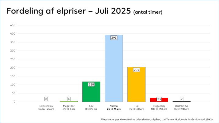For første gang i fire måneder steg elprisen i juli. Der var dog stadig markant flest timer med normale priser.