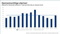 Udvikling i elpriser det seneste år (kilde: Andel Energi)