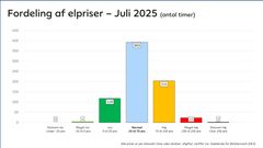 Fordeling af elpriser juli