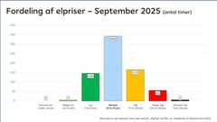 Elpriser septmber 2025