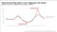 Elpriserne svinger henover døgnet. Graferne viser den gennemsnitlige elpris for døgnets 24 timer i henholdvis september 2025 (rød graf) og perioden januar til september 2025 (sort graf).